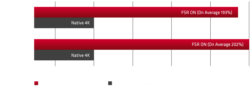 Performance Chart