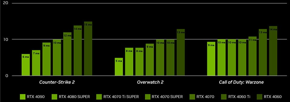 ESPORTS_CAMPAIGN_nvidia-geforce-fwg-desktop-latency-perf-chart